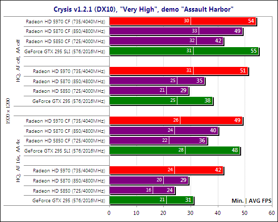 Тест ATI Radeon HD 5970 CrossFireX и NVIDIA GeForce GTX 295 SLI